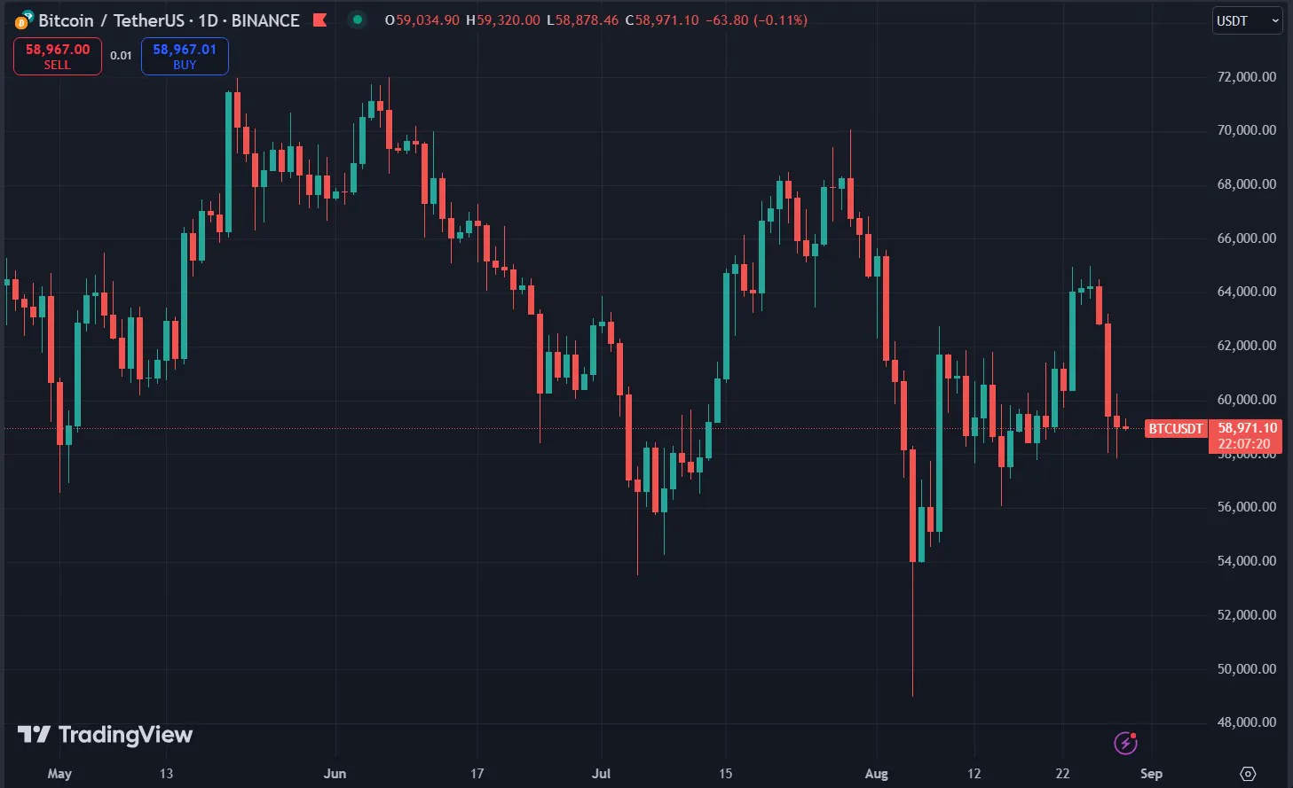 Diễn biến giá Bitcoin trên Tradingview