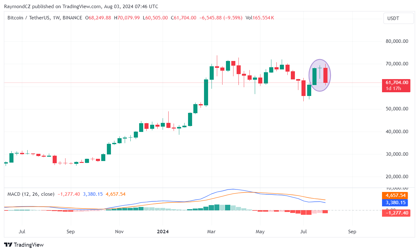 Mô hình sao hôm xuất hiện trên khung tuần Bitcoin