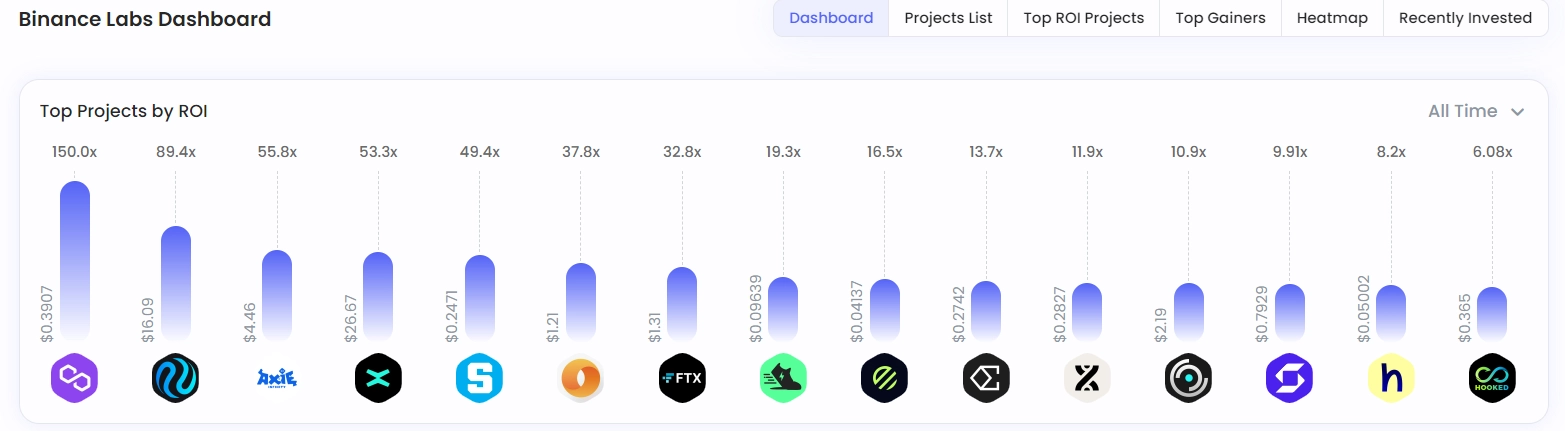 Top ROI of Binance Labs