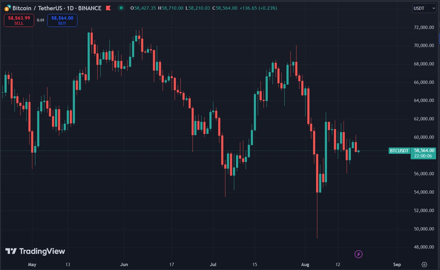 Giá Bitcoin trên Tradingview