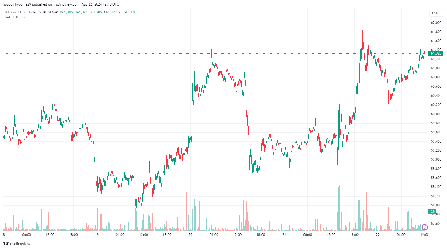 Biểu đồ giá Bitcoin