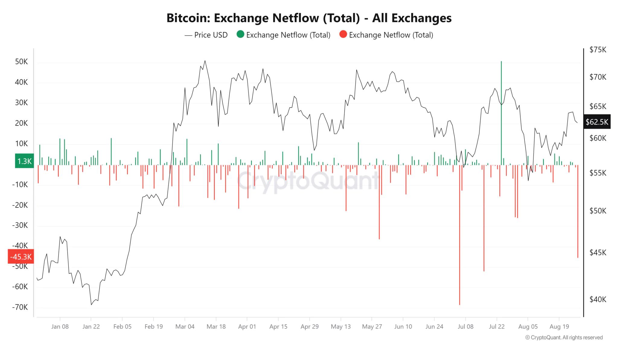 Những người nắm giữ đang chuyển Bitcoin của họ ra khỏi sàn giao dịch