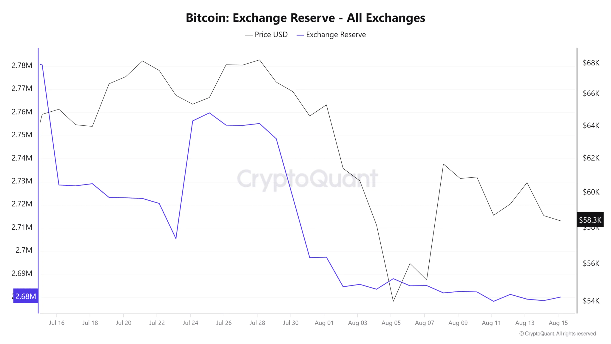 Dữ trự Bitcoin trên tất cả sàn giao dịch