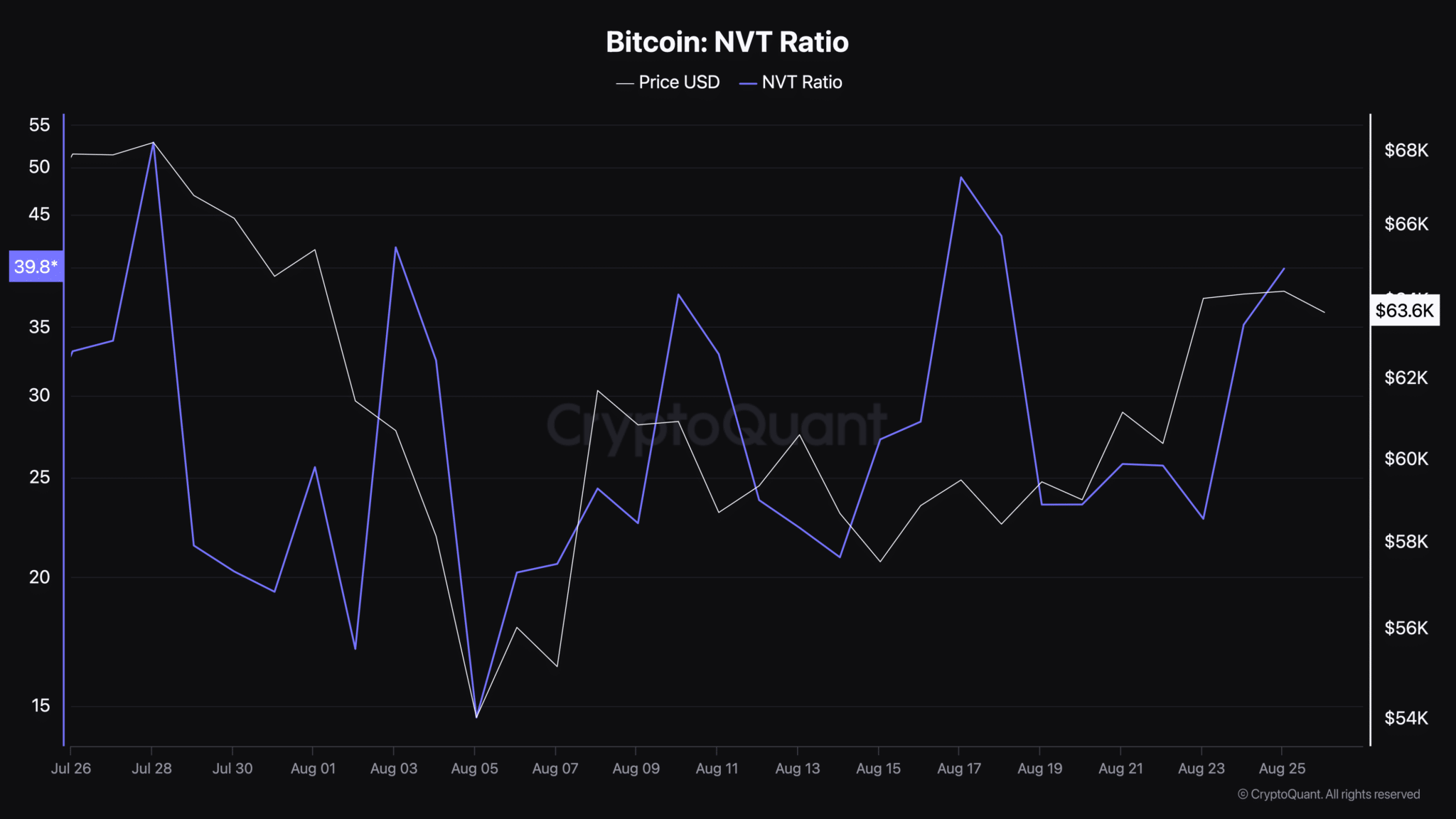 Chỉ báo Bitcoin NVT Ratio