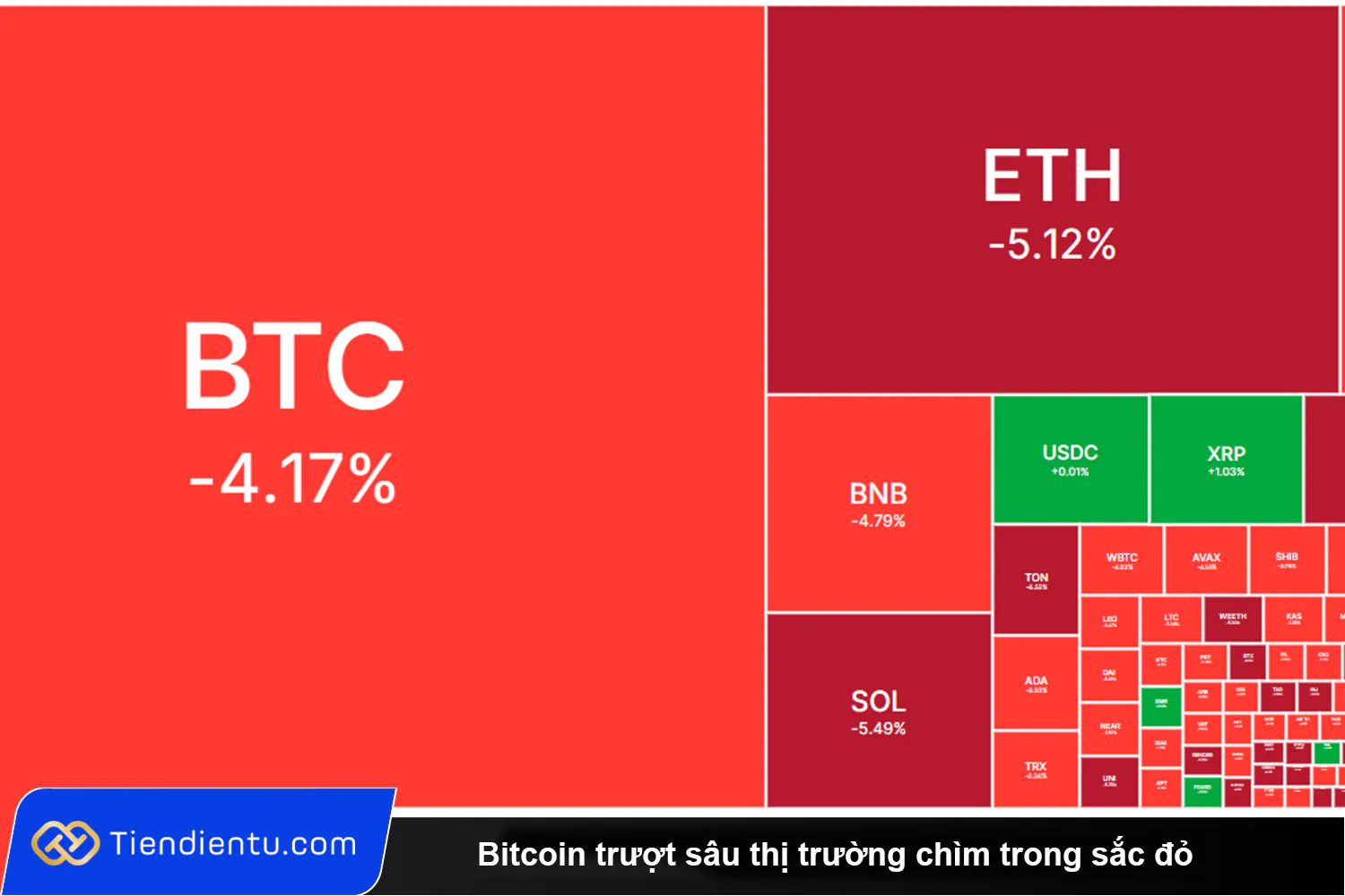 Bitcoin trượt sâu về 60.000 USD, Thị trường chìm trong sắc đỏ