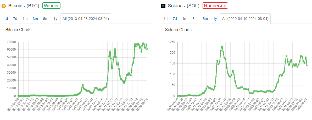 Bitcoin đã đạt mức cao kỷ lục mới, nhưng Solana vẫn chưa vượt qua được mức đỉnh trước đó