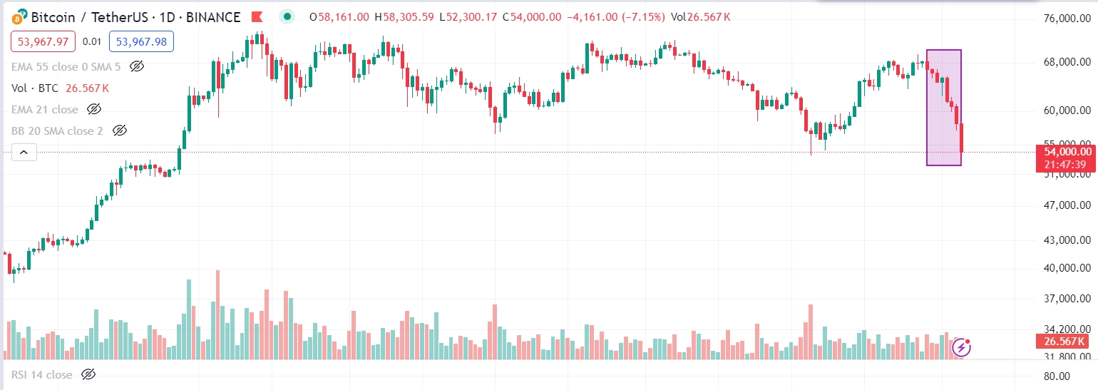 Giá Bitcoin giảm mạnh trong tuần qua