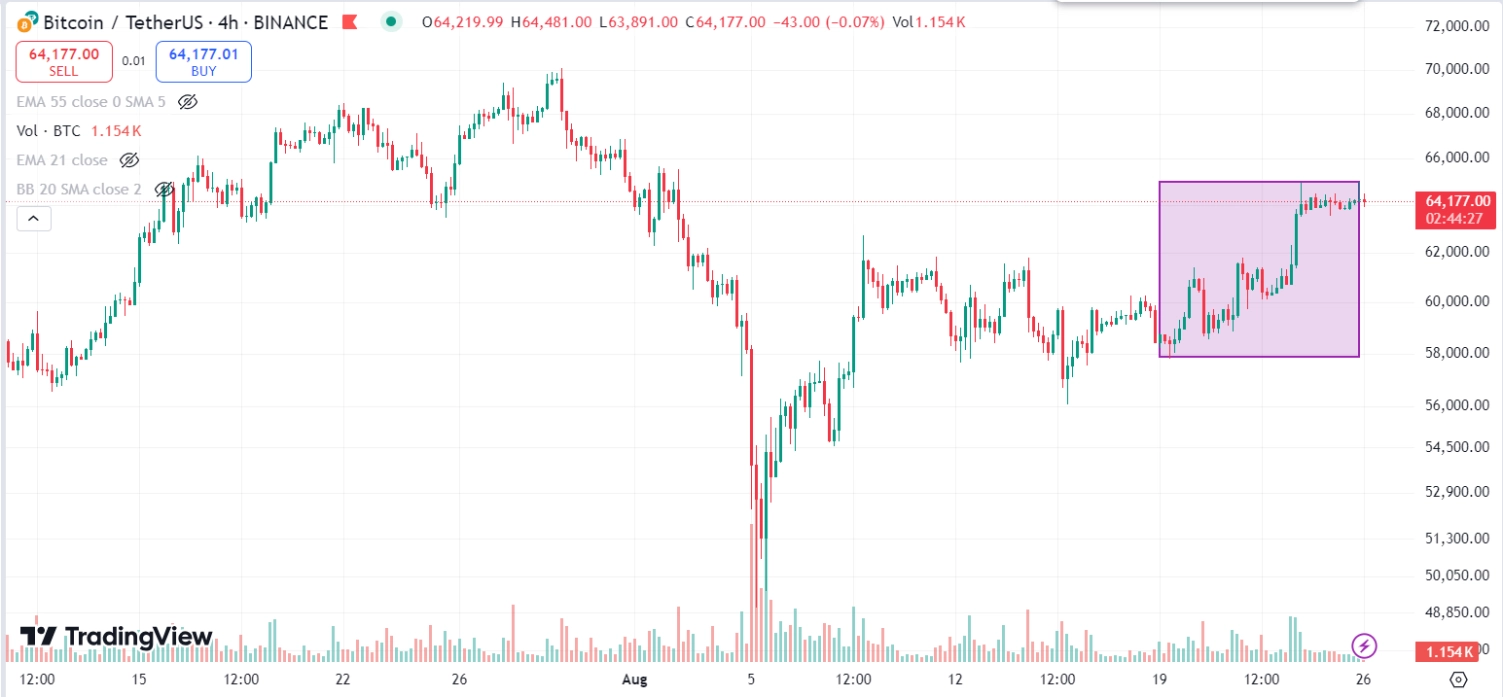 Biểu đồ Bitcoin trên Tradingview