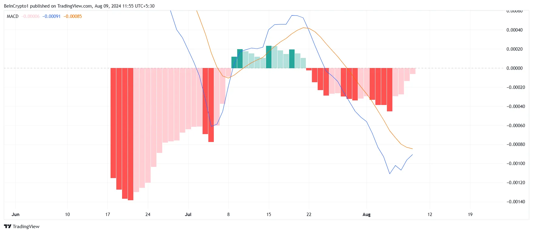 Chỉ báo MACD của Notcoin hiện đang phản ánh động lực giảm giá