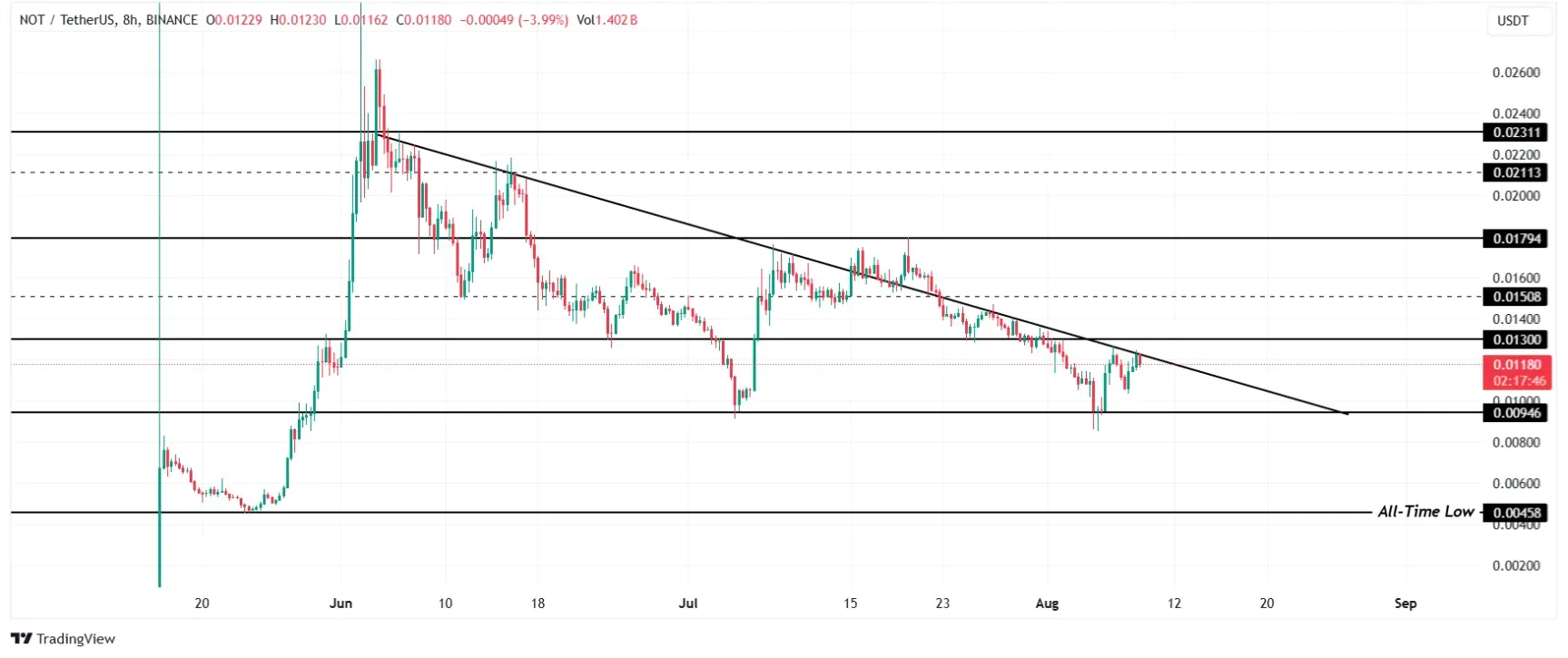 Diễn biến giá Notcoin trên Tradingview