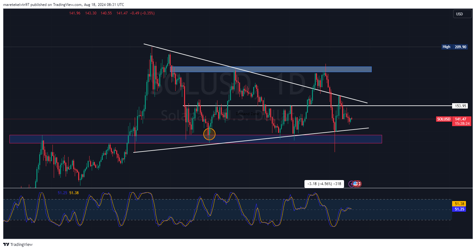 Giá SOL trên Tradingview