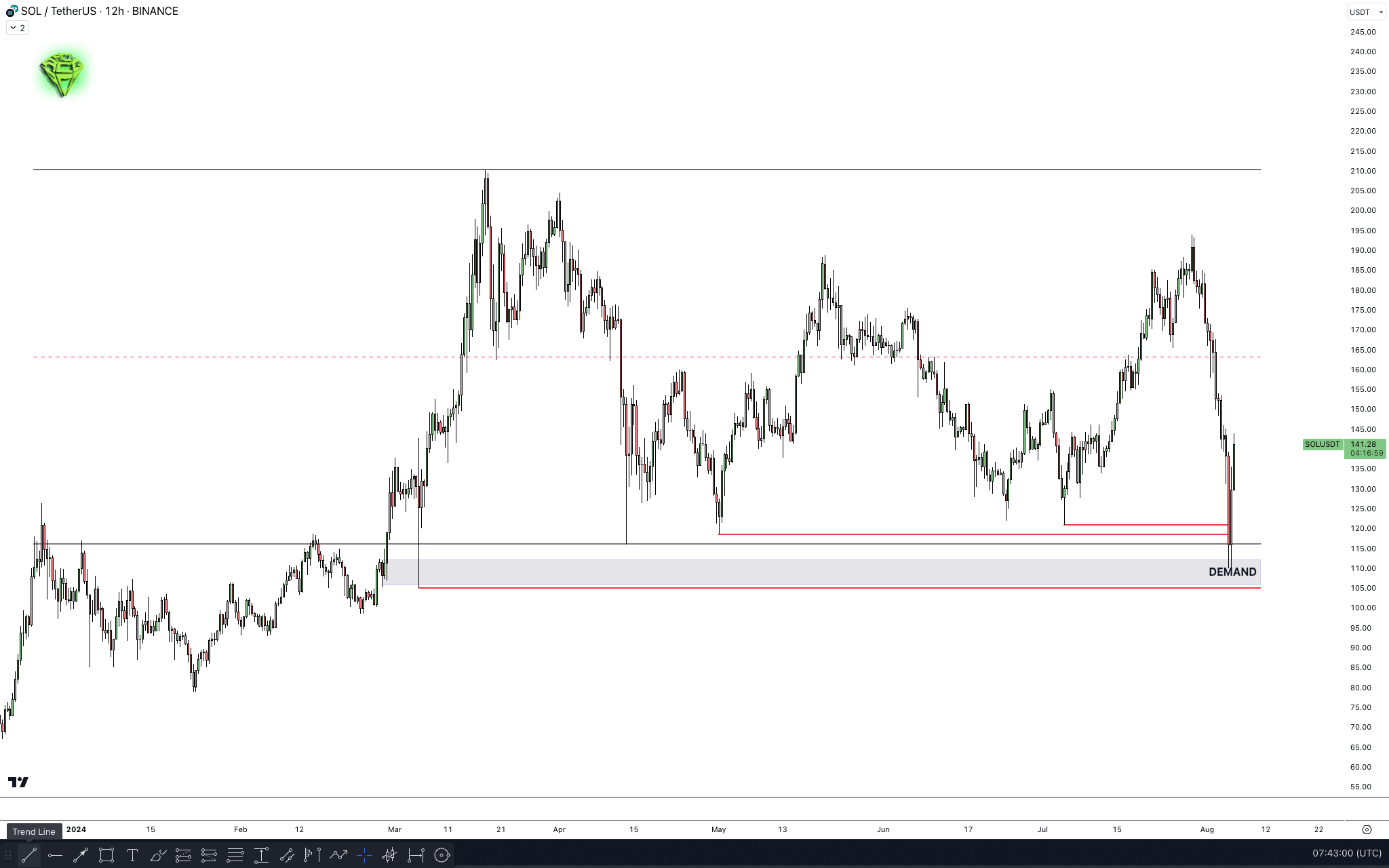 Diễn biến giá SOL trên tradingview