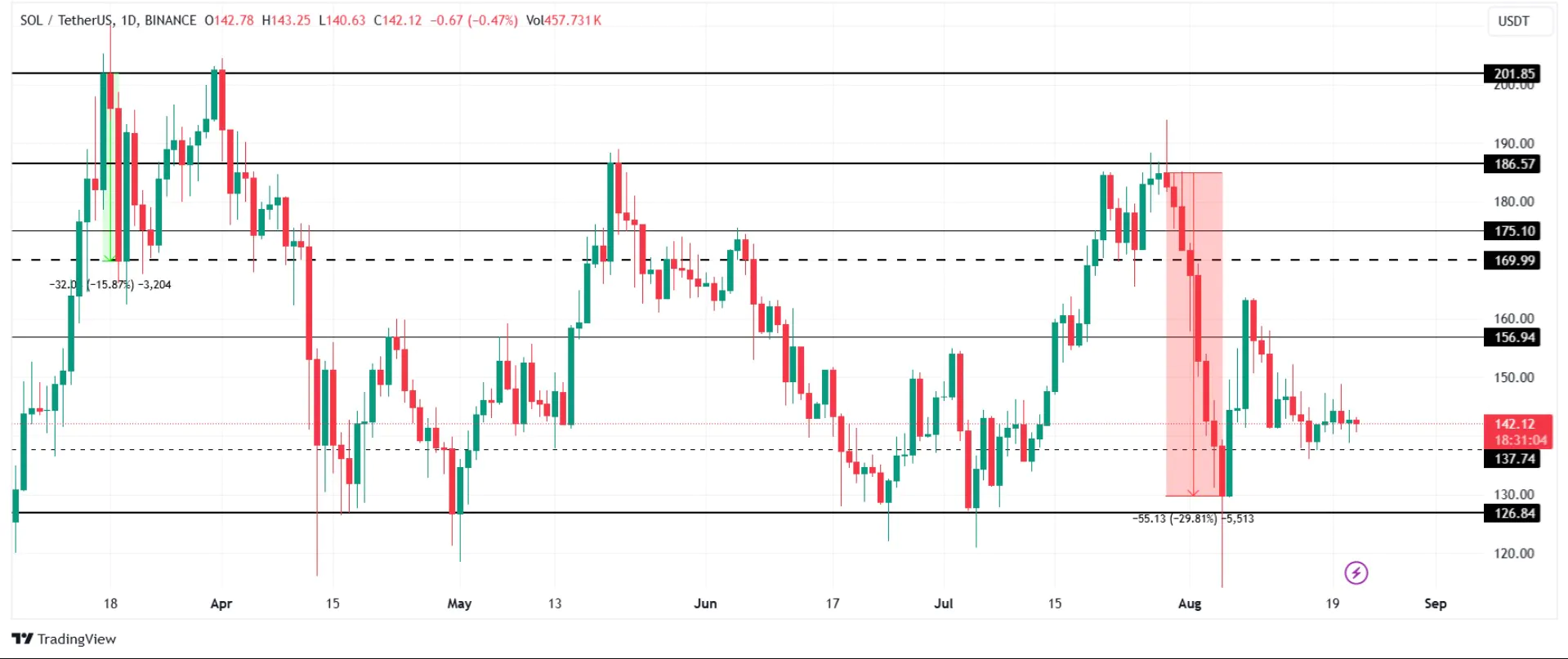 Diễn biến giá SOL trên tradingview