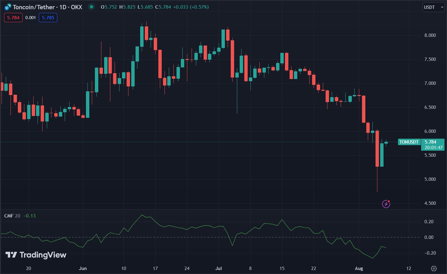 Biểu đồ TON trên Tradingview