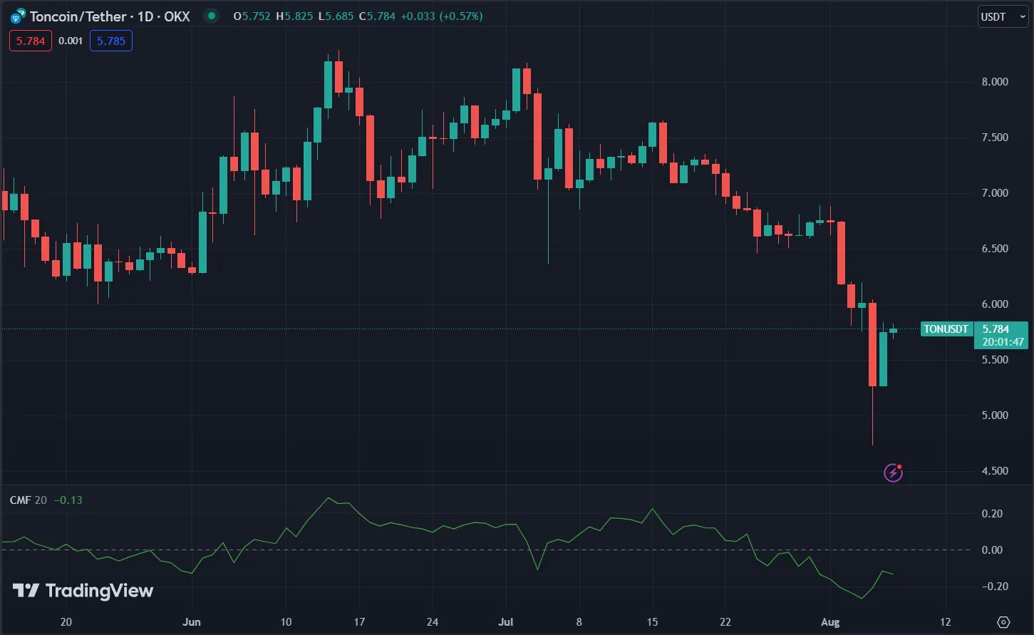 Biểu đồ TON trên Tradingview