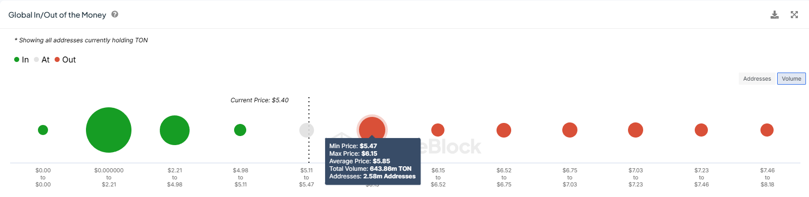 Chỉ báo Global In/Out of the Money (GIOM) Toncoin