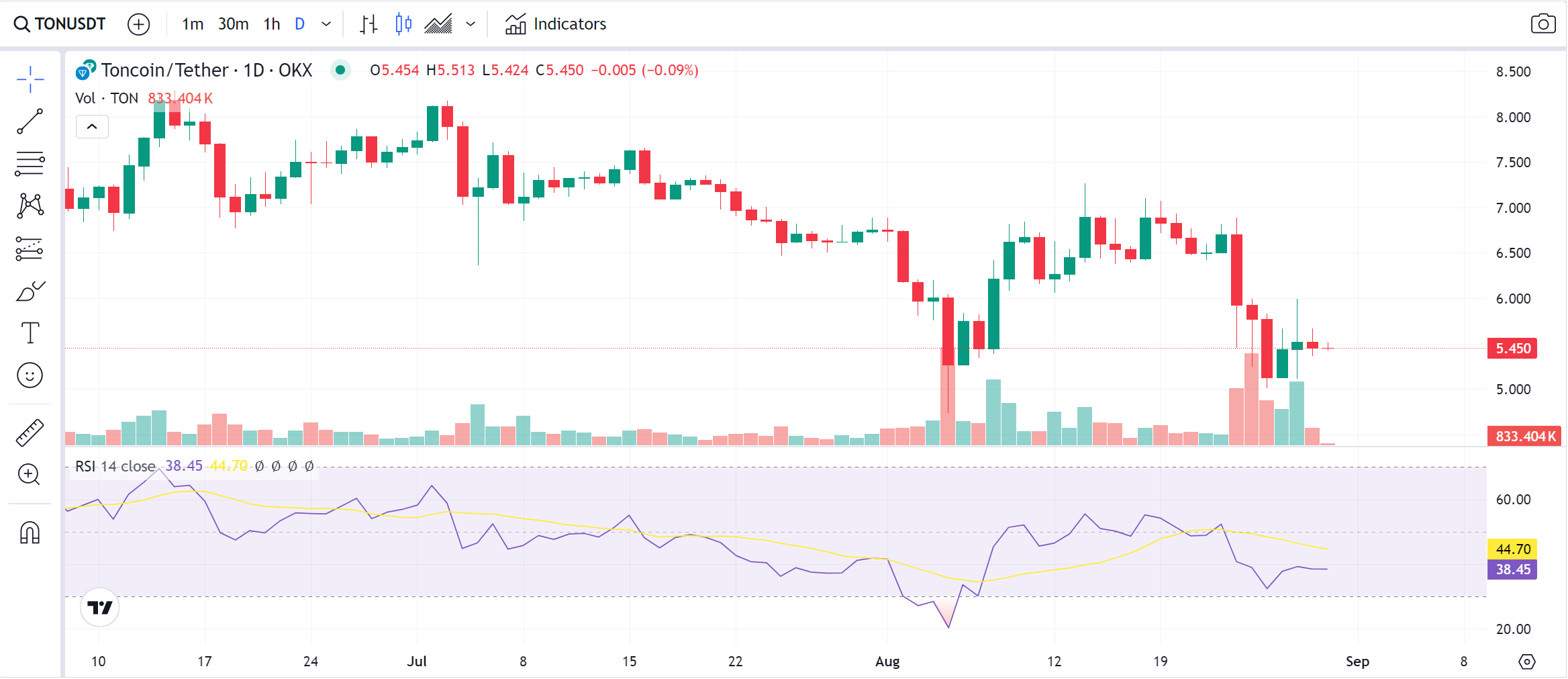 Diễn biến giá TON trên Tradingview