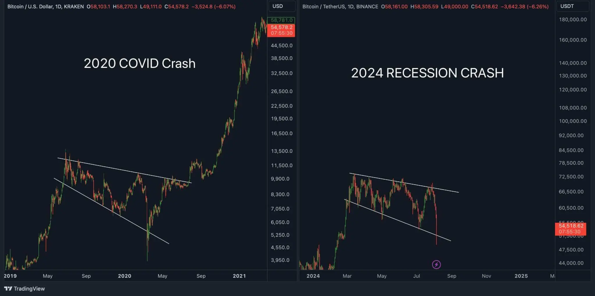 Giá Bitcoin di chuyển trùng lặp với giai đoạn 2020