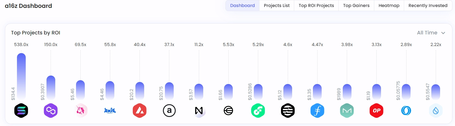 Top ROI of A16z