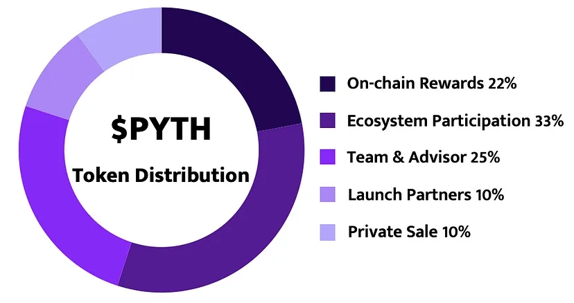 Phân bổ PYTH Token