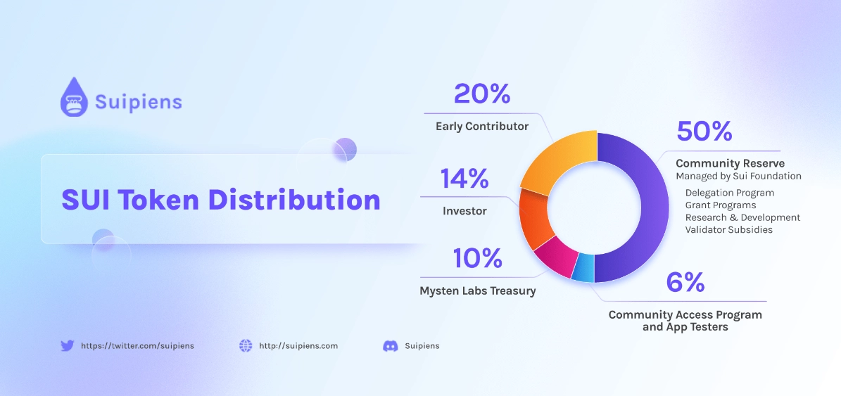 Phân bổ SUI Token