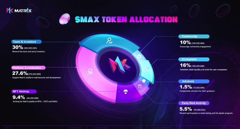 Phân bổ MAX Token