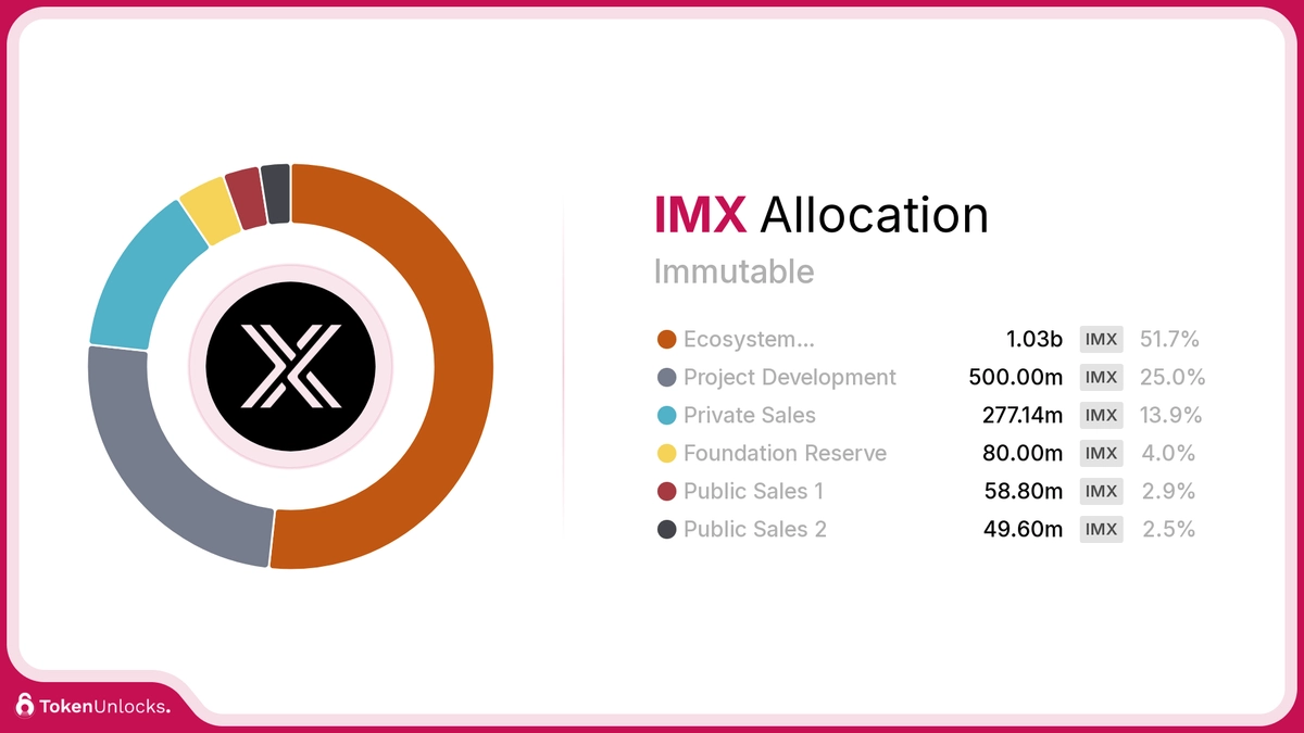 IMX Token Allocation