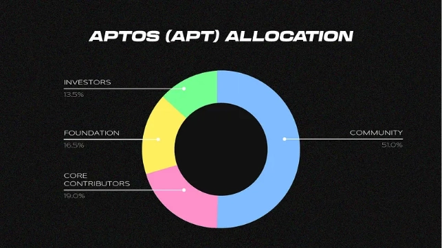 Phân bổ APT Token