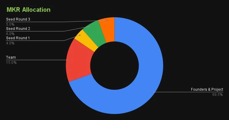 Phân bổ MKR Token