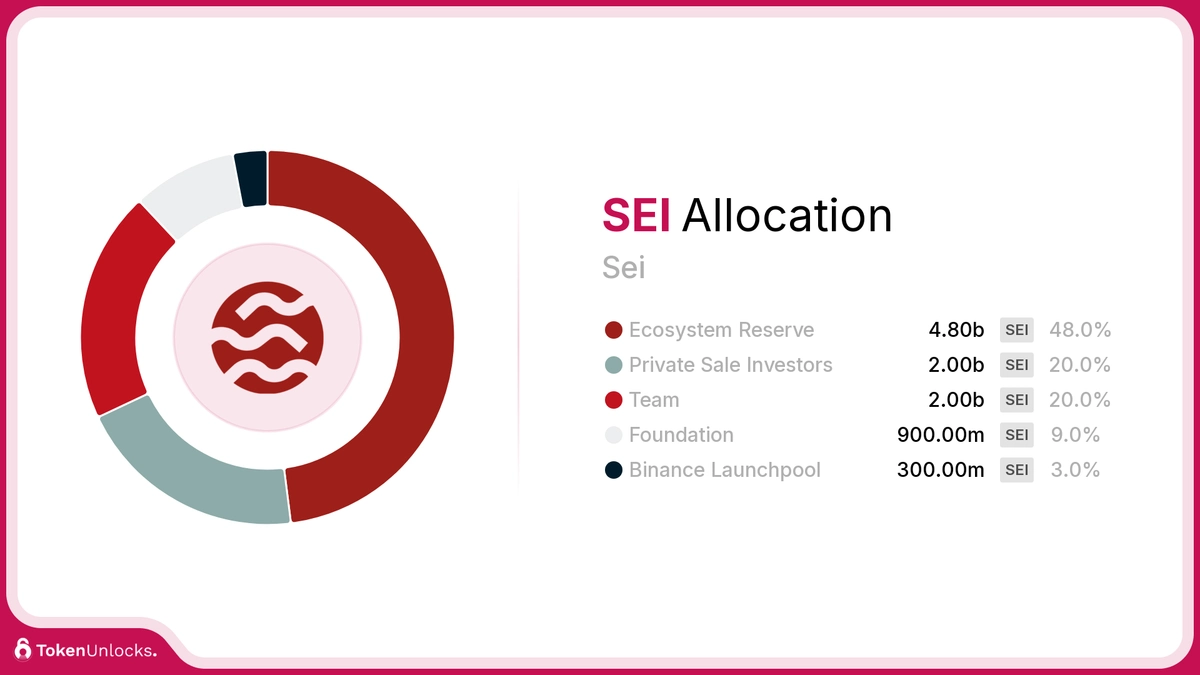 SEI Token Allocation