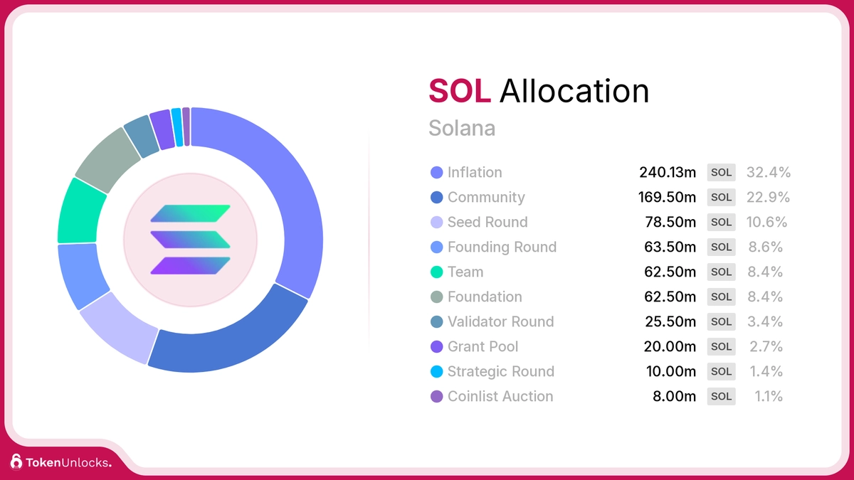 SOL Token Allocation