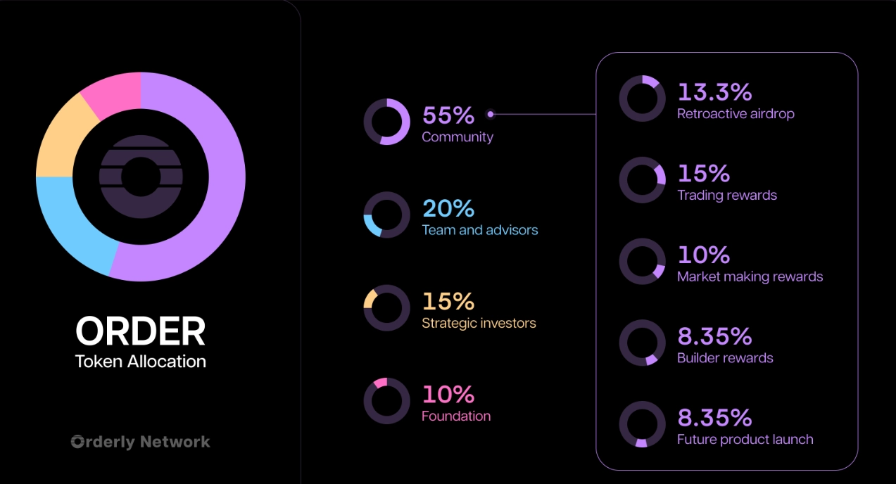 ORDER Token Allocation