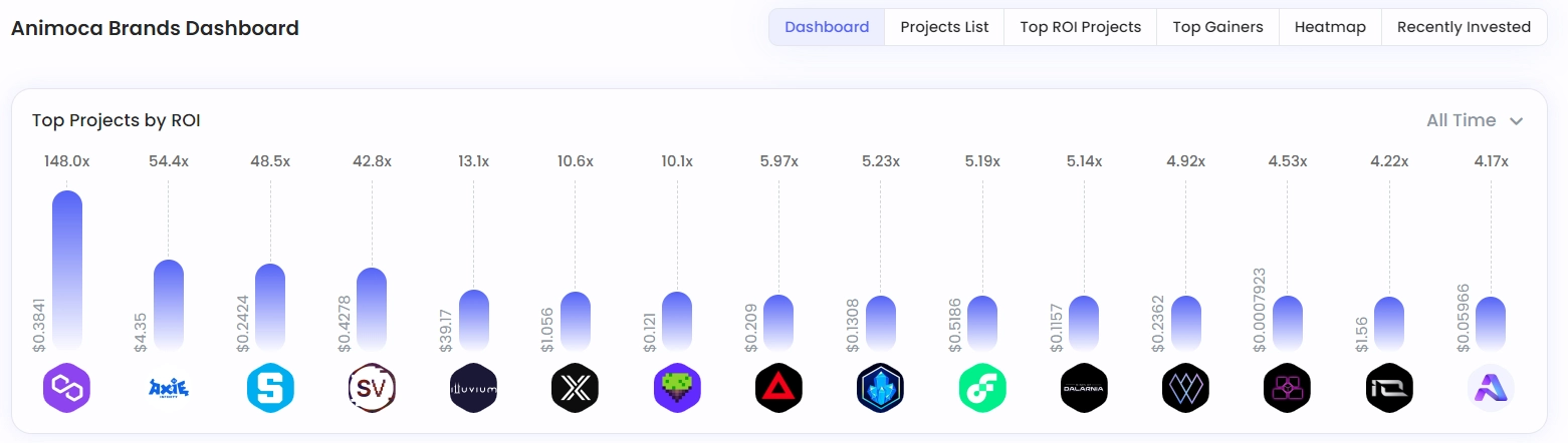 Top ROI of Amonica Brands