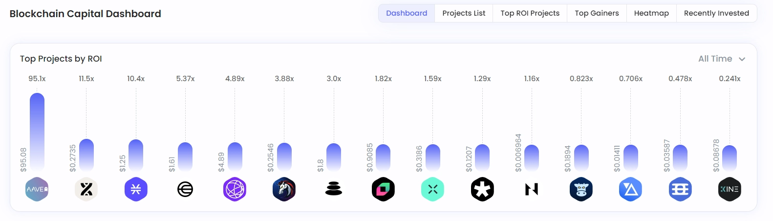 Lợi nhuận của các dự án mà Blockchain Capital đầu tư