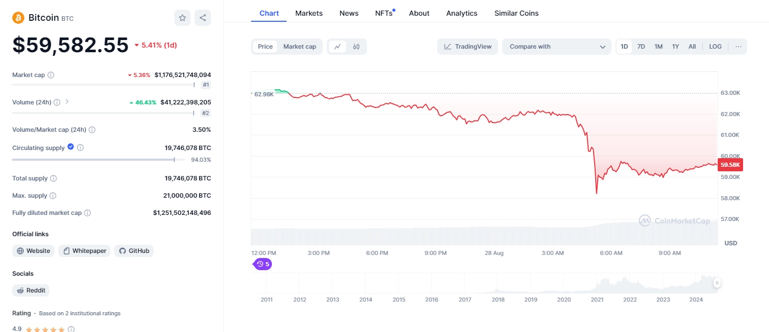 Diễn biến giá BTC sau khi Binance chuyển tiền khỏi ví lạnh