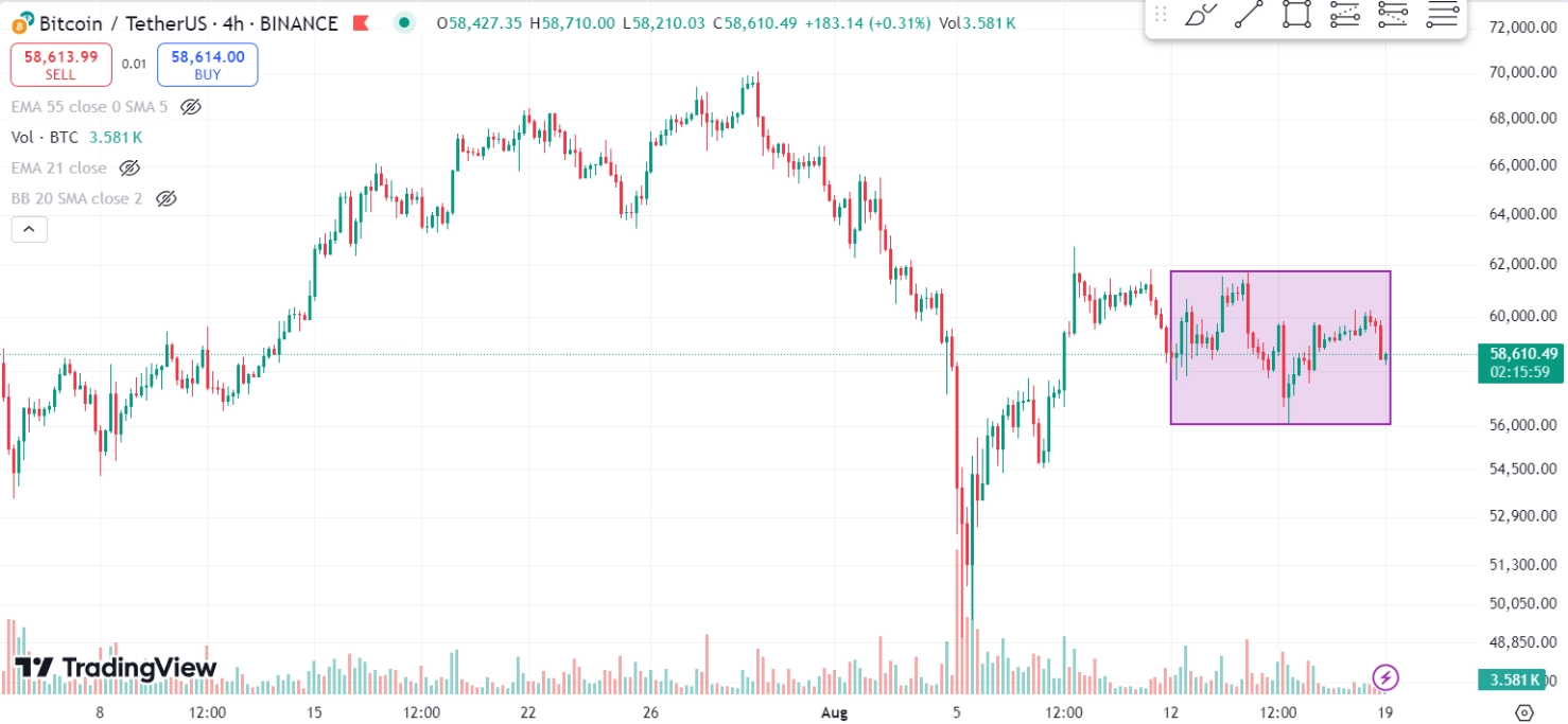 Biểu đồ Bitcoin trên Tradingview