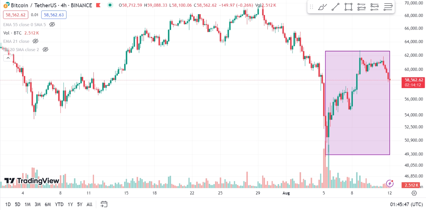 Diễn biến giá Bitcoin trên Tradingview