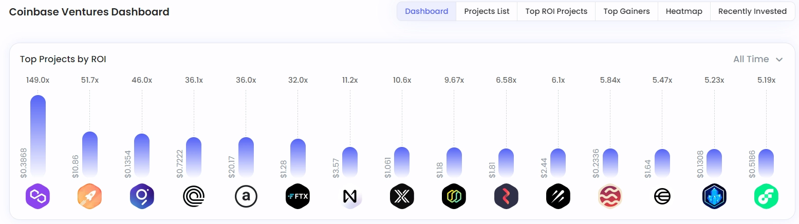 Lợi nhuận của các dự án mà Coinbase Ventures đầu tư