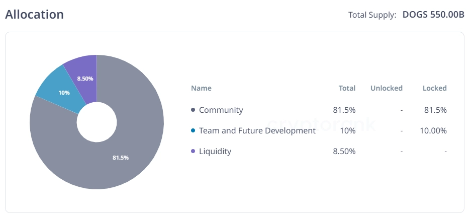 DOGS Token Allocation