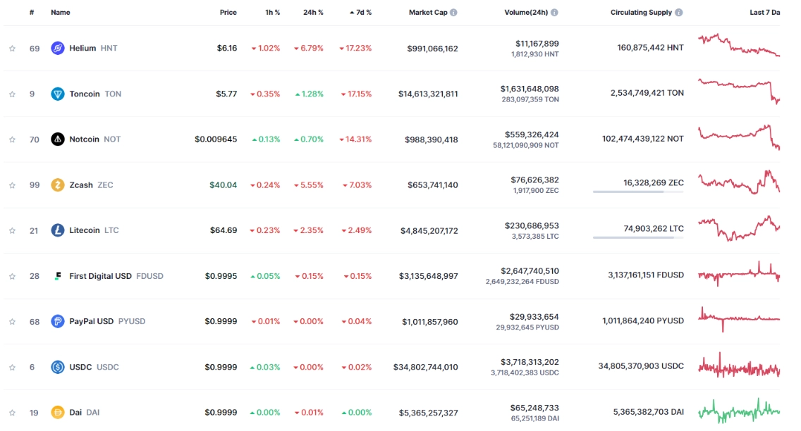 Top 10 đồng coin giảm mạnh nhất tuần qua Nguồn: Coinmarketcap