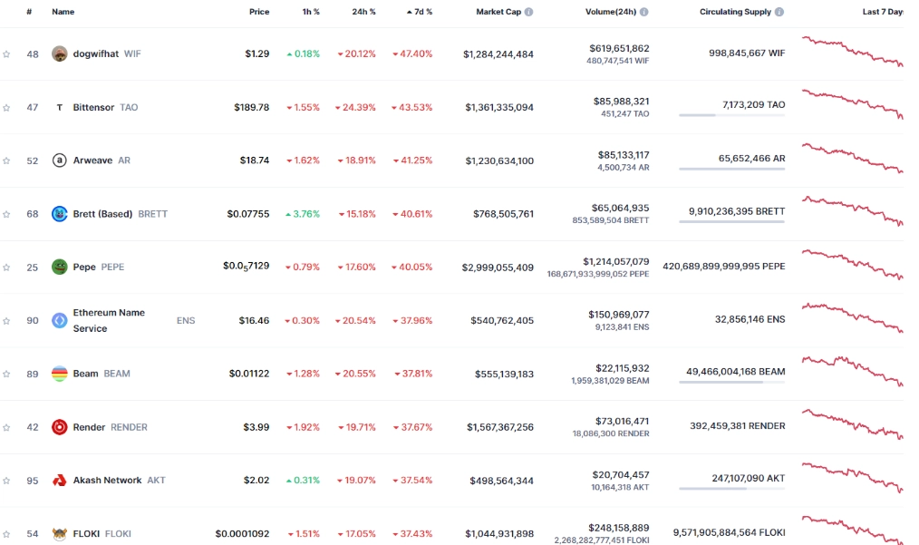 Top 10 đồng coin giảm mạnh nhất tuần qua