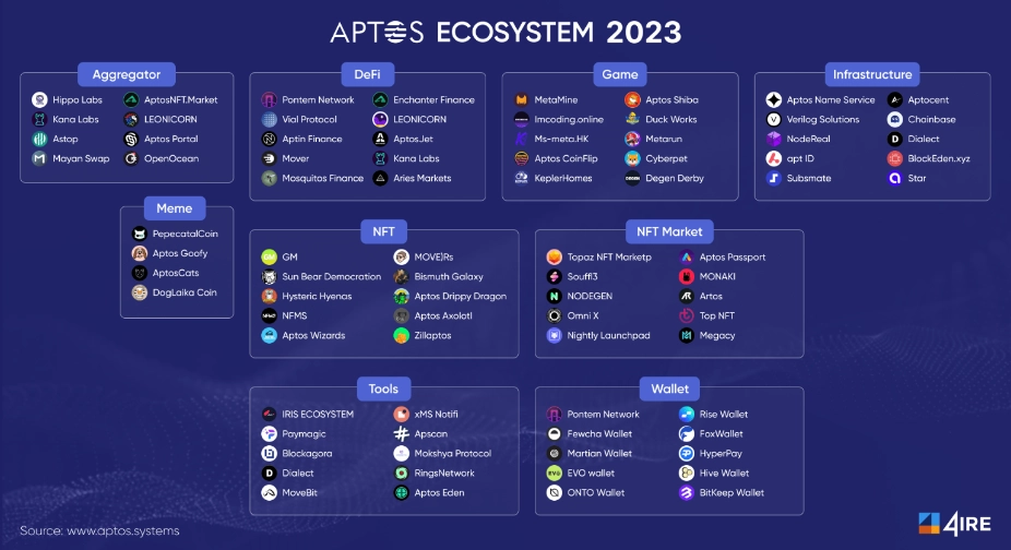 Hệ sinh thái Aptos 2023