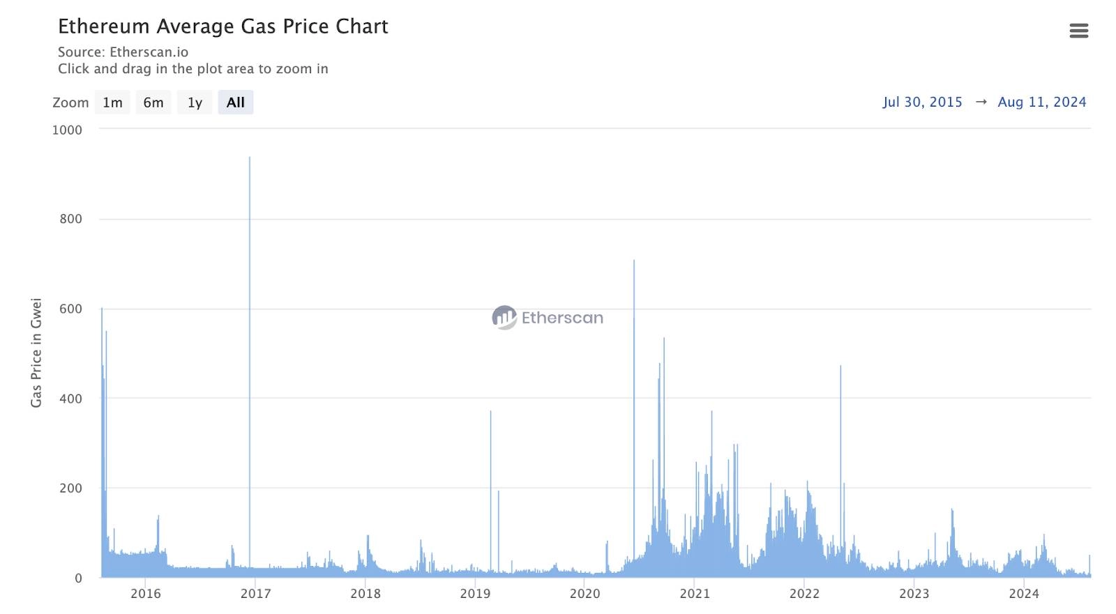 Phí Gas trung bình trên Ethereum qua các năm