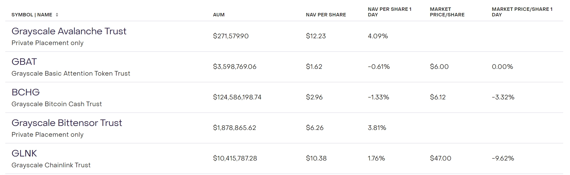 Grayscale has over 20 crypto assets