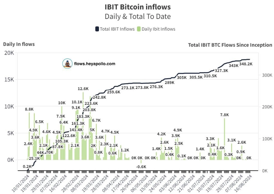 IBIT tích lũy Bitcoin từ đầu năm đến nay