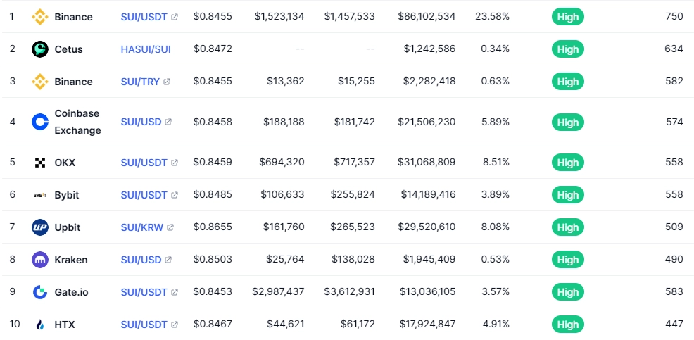 Các sàn giao dịch SUI Token