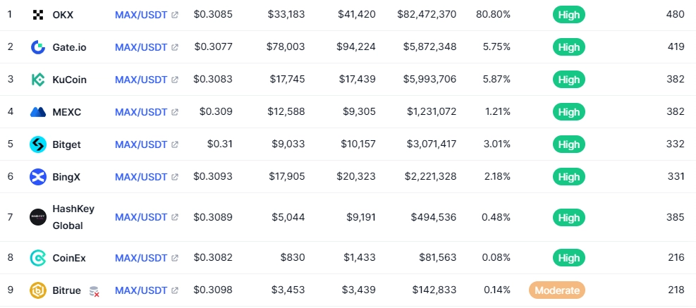 MAX Token đã được niêm yết trên các sàn giao dịch lớn như: OKX, Bitget, BingX.