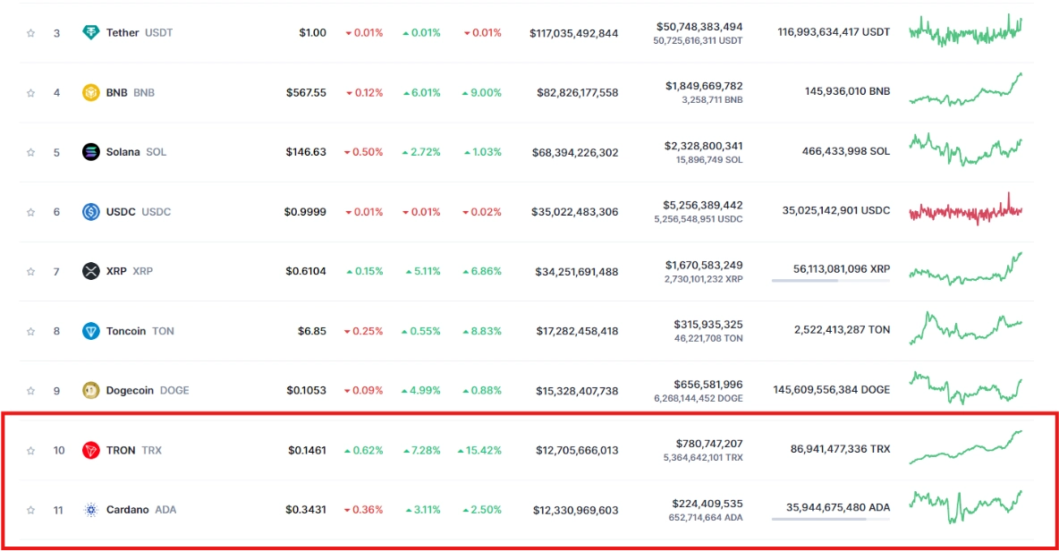 TRON Surpasses ADA to 10th Place in Market Capitalization