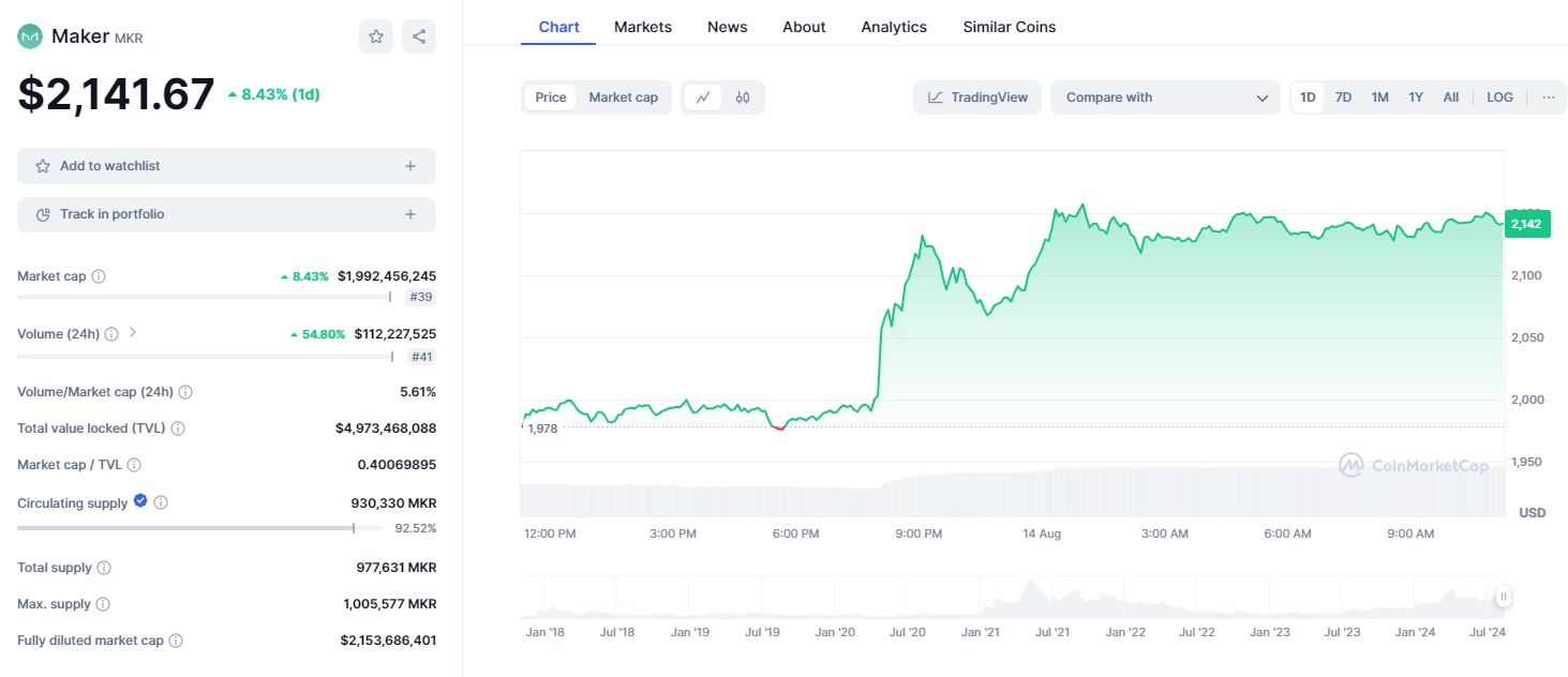 Biến động giá của MKR sau thông báo thành lập quỹ (Nguồn: Coinmarketcap)