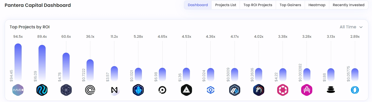 Top ROI of  Pantera Capital